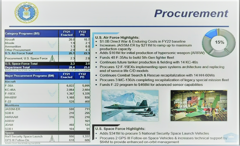 Space Force Gets 2 Billion Boost In FY2022 Request SpacePolicyOnline