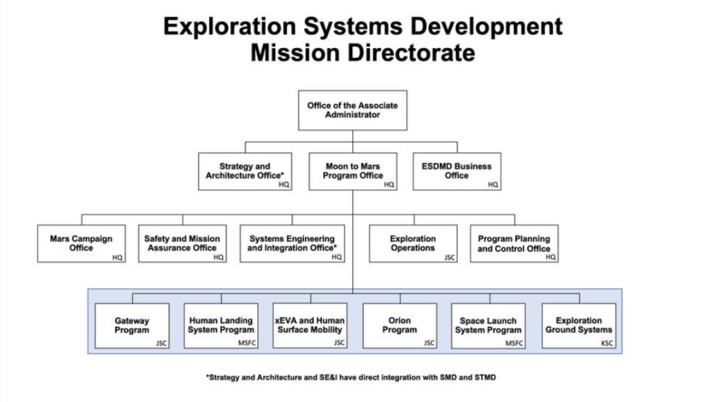 NASA Establishes Moon to Mars Program Office – SpacePolicyOnline.com