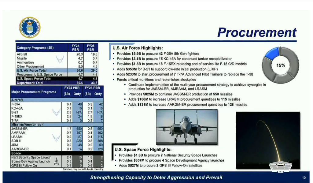 Space Force Budget Could Drop For First Time in FY2025 ...