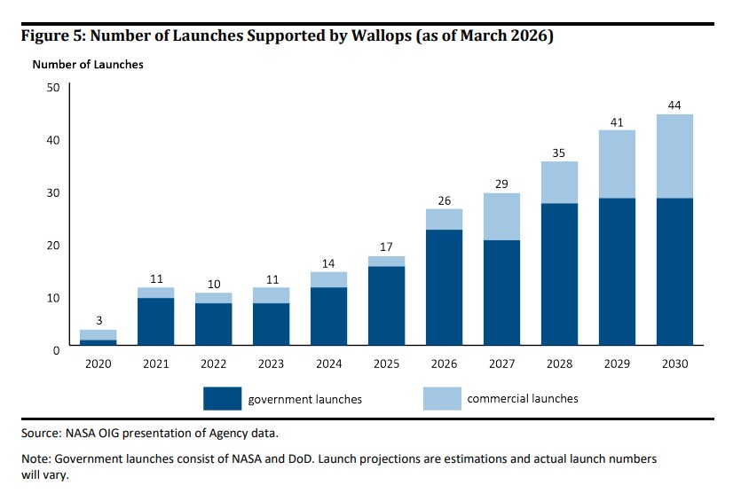 NASA IG Cites Dire NASA Launch Infrastructure Needs – SpacePolicyOnline.com